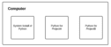 Figure 1: Each Python environment we create is separate and independent from the others.